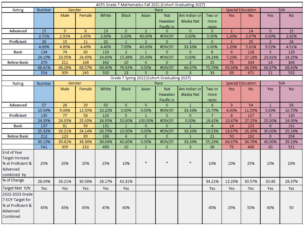 This chart shows the diagnostic and progress data, broken down by demographics, for students in Grade 7 Mathematics for the 2021-2022 school year, including student proficiency projections for the 2022-2023 school year.